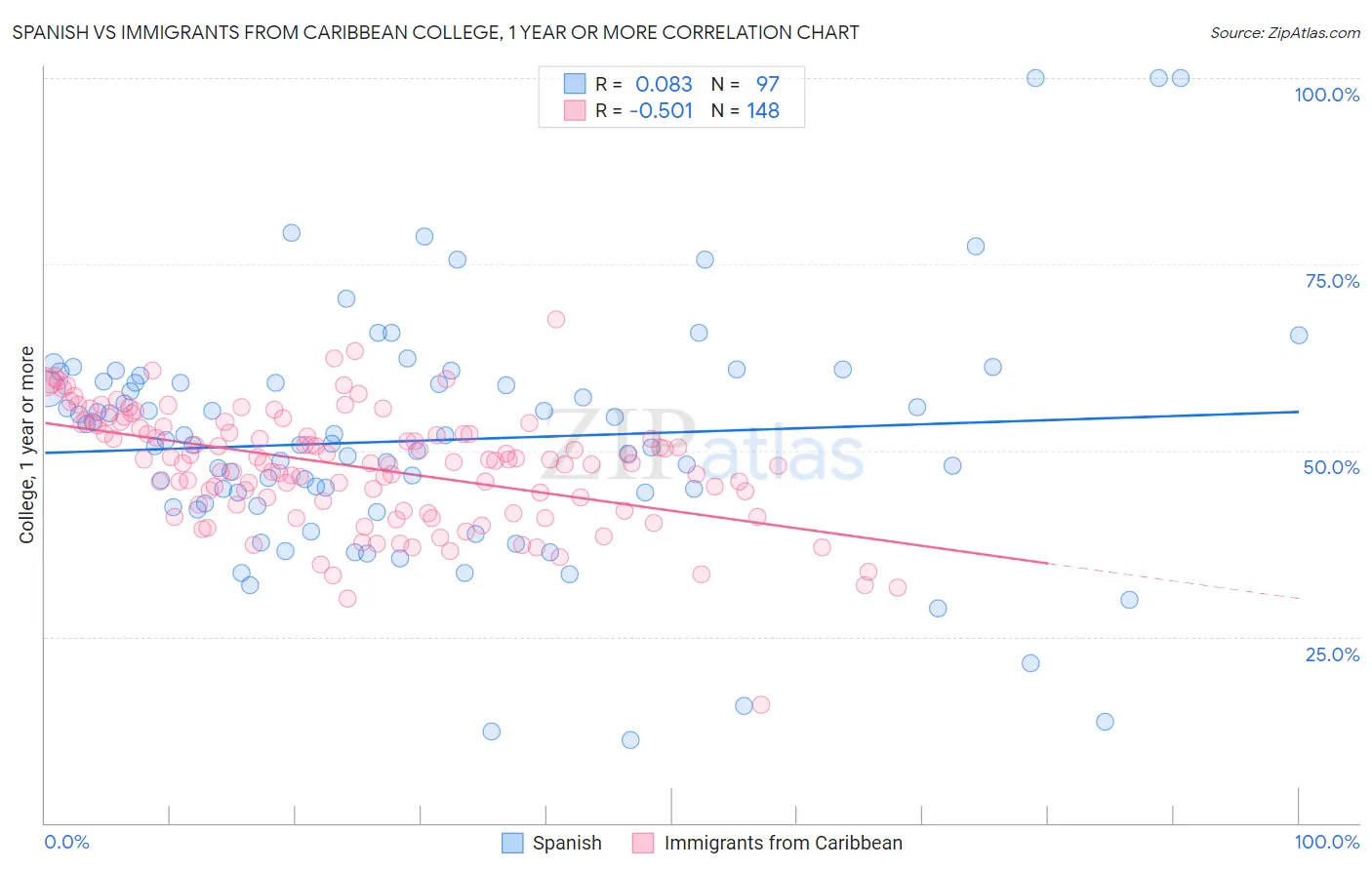 Spanish vs Immigrants from Caribbean College, 1 year or more