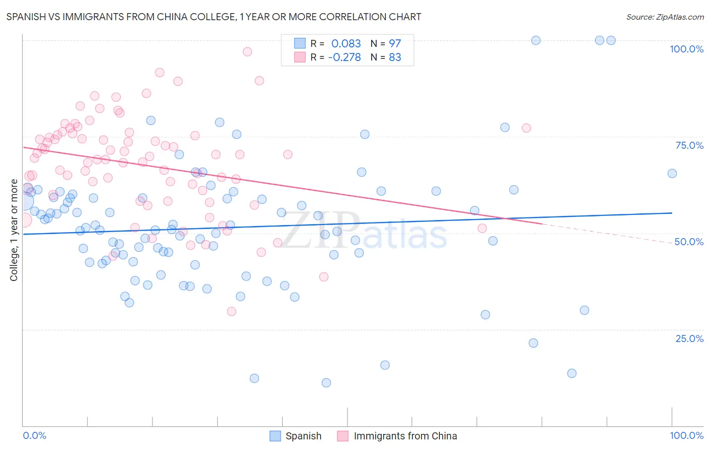 Spanish vs Immigrants from China College, 1 year or more