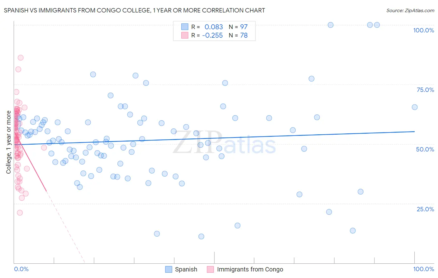 Spanish vs Immigrants from Congo College, 1 year or more