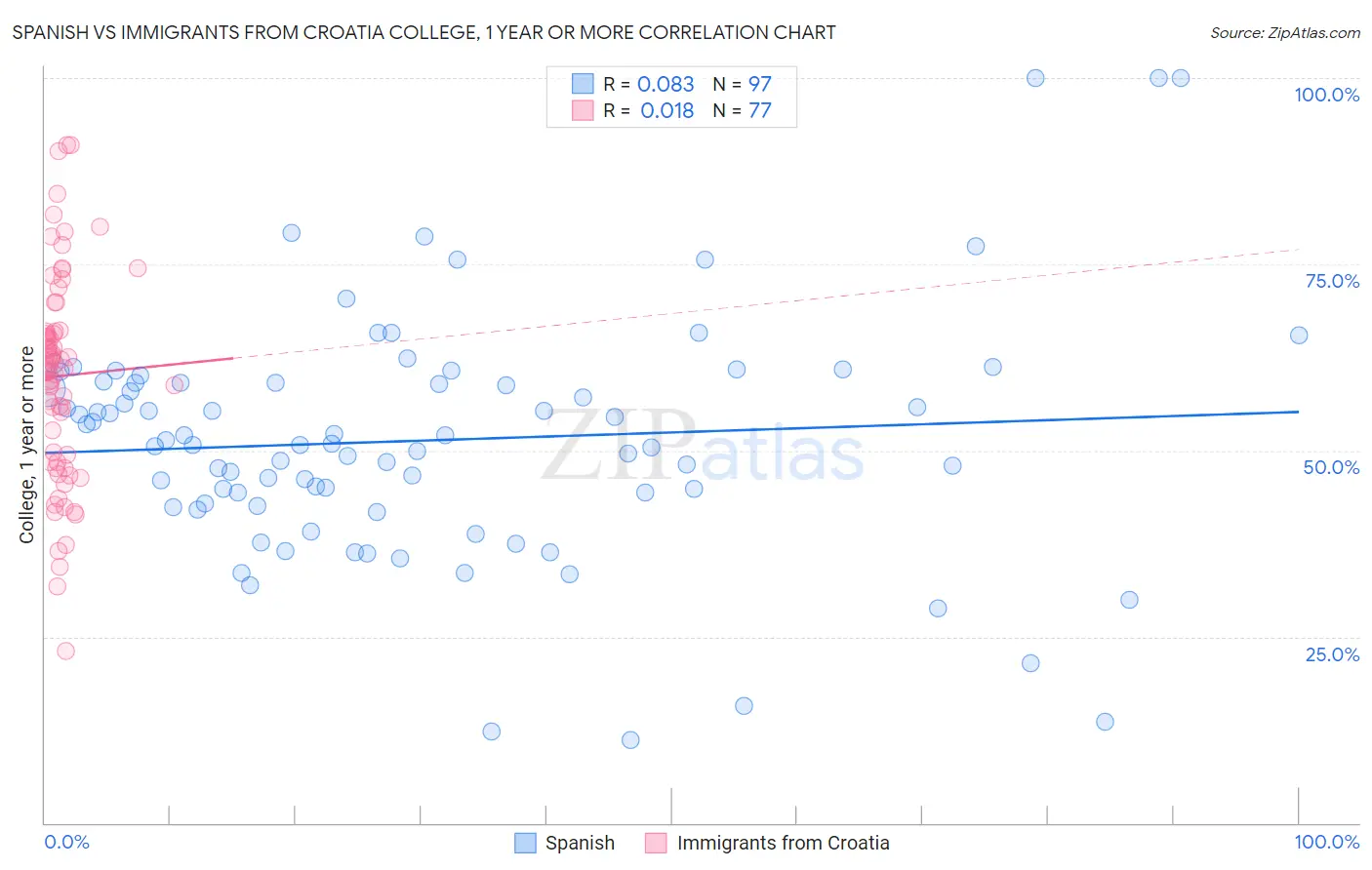 Spanish vs Immigrants from Croatia College, 1 year or more