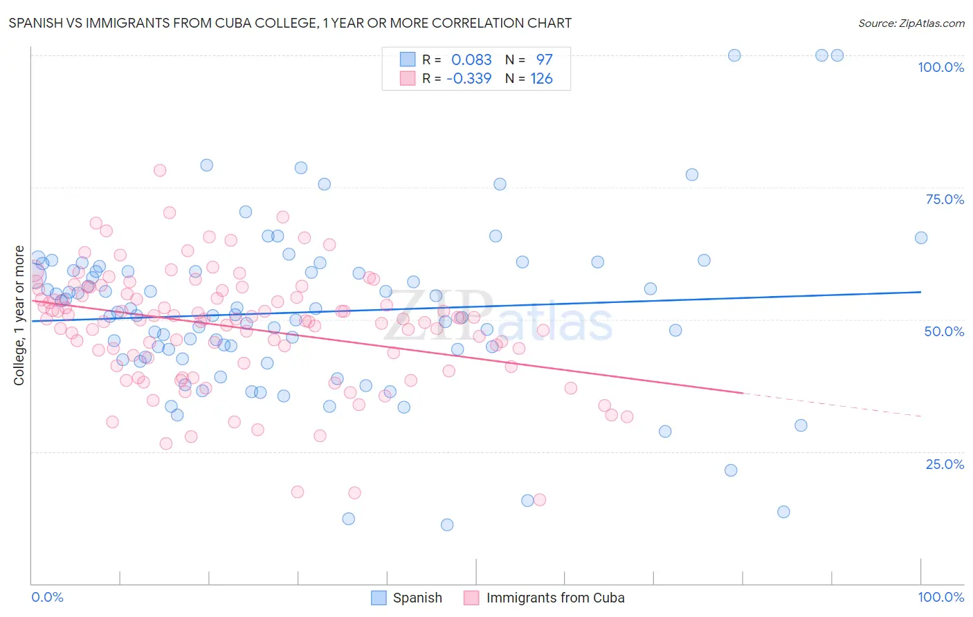 Spanish vs Immigrants from Cuba College, 1 year or more