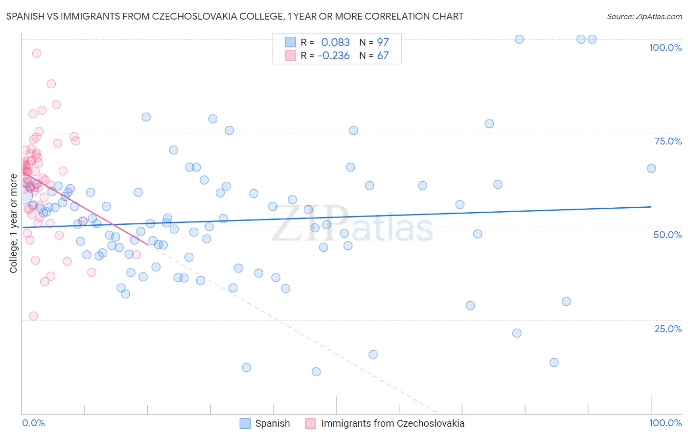 Spanish vs Immigrants from Czechoslovakia College, 1 year or more