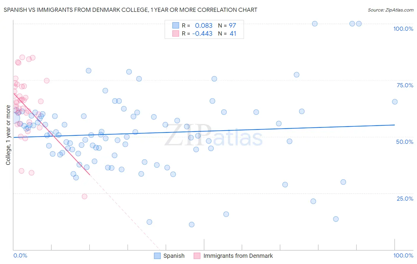 Spanish vs Immigrants from Denmark College, 1 year or more