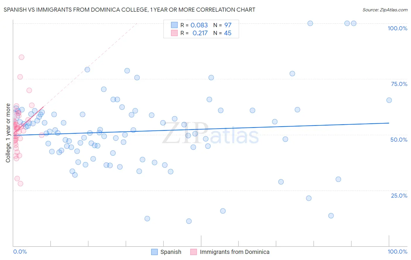 Spanish vs Immigrants from Dominica College, 1 year or more