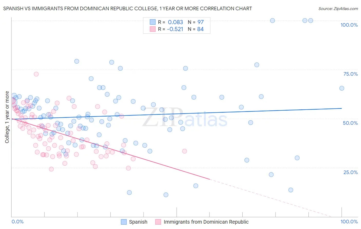 Spanish vs Immigrants from Dominican Republic College, 1 year or more
