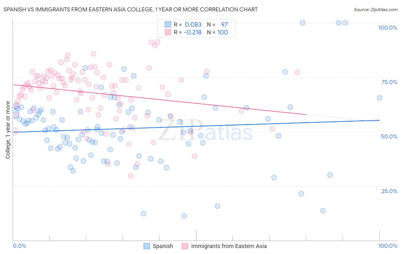 Spanish vs Immigrants from Eastern Asia College, 1 year or more
