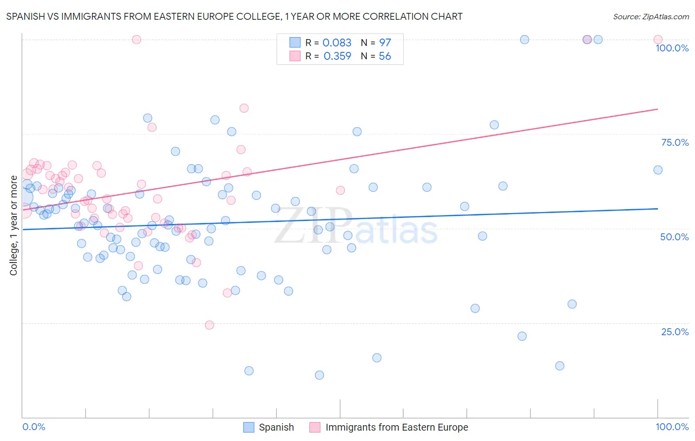 Spanish vs Immigrants from Eastern Europe College, 1 year or more