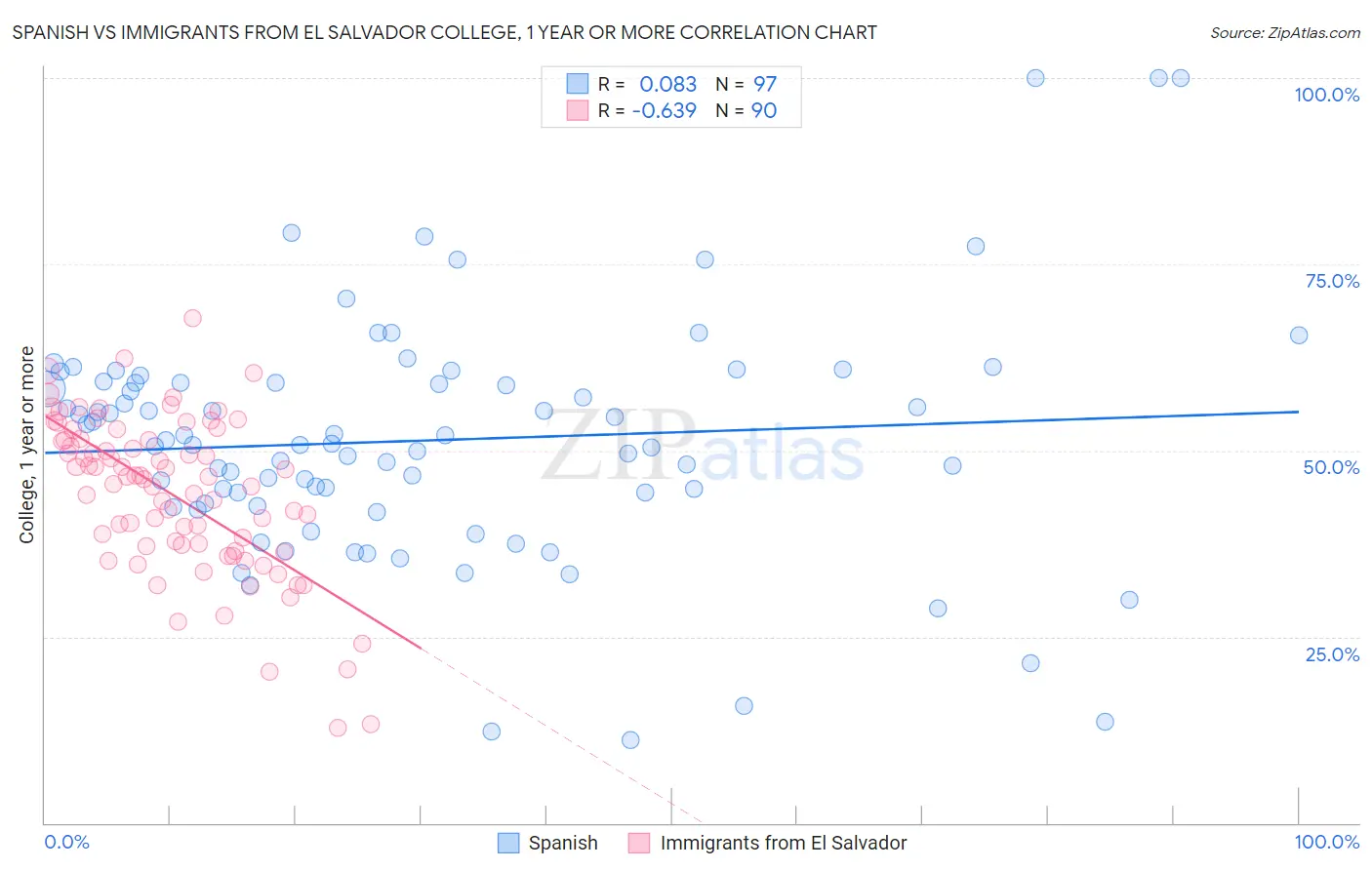 Spanish vs Immigrants from El Salvador College, 1 year or more