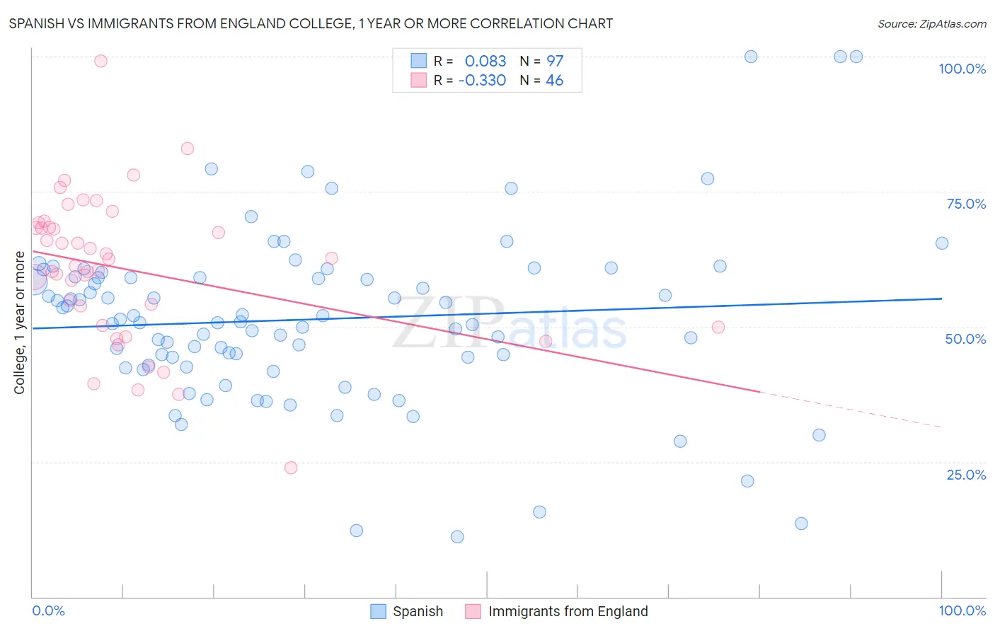 Spanish vs Immigrants from England College, 1 year or more