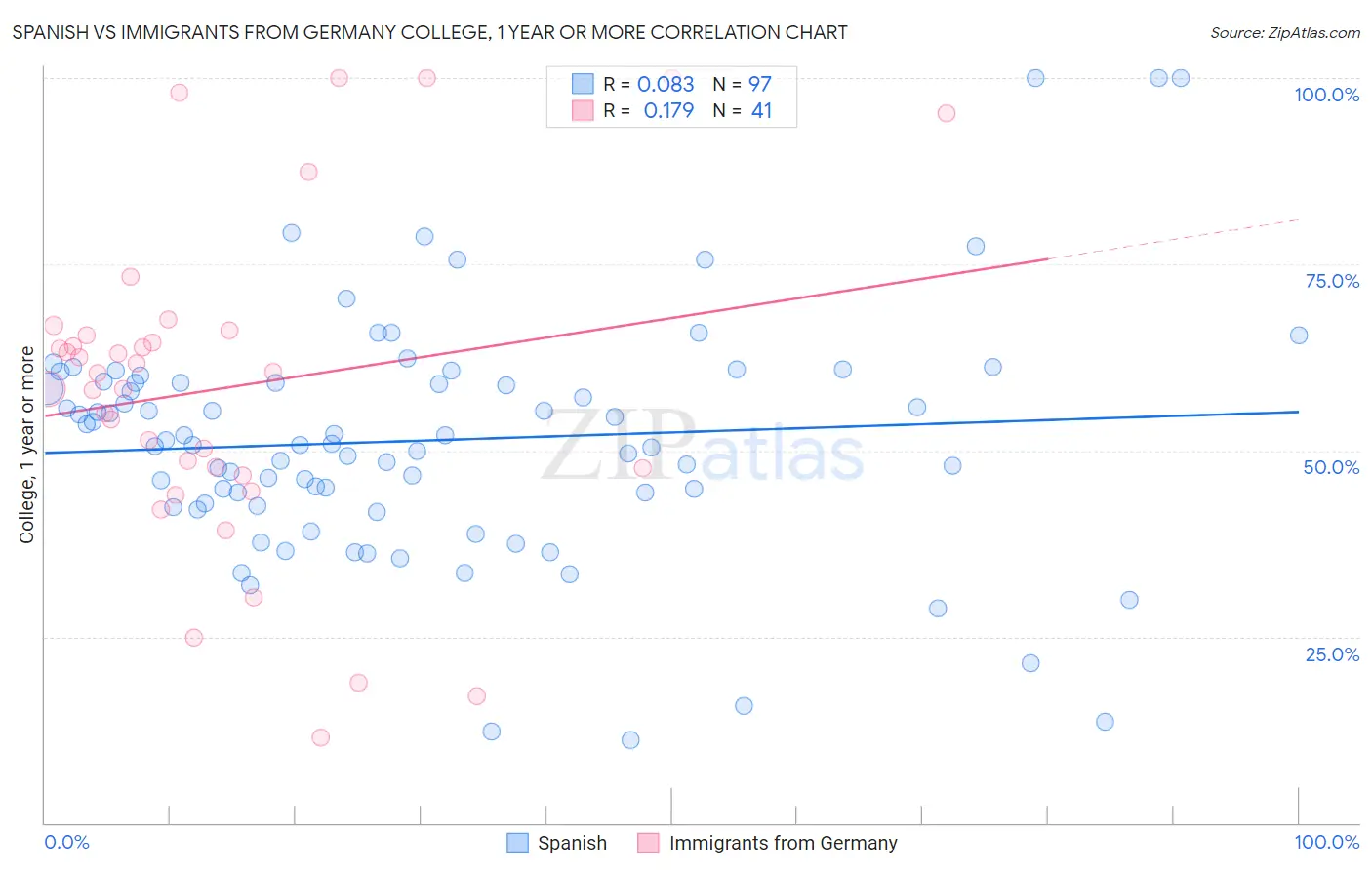 Spanish vs Immigrants from Germany College, 1 year or more