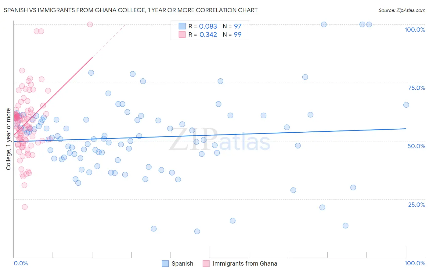 Spanish vs Immigrants from Ghana College, 1 year or more