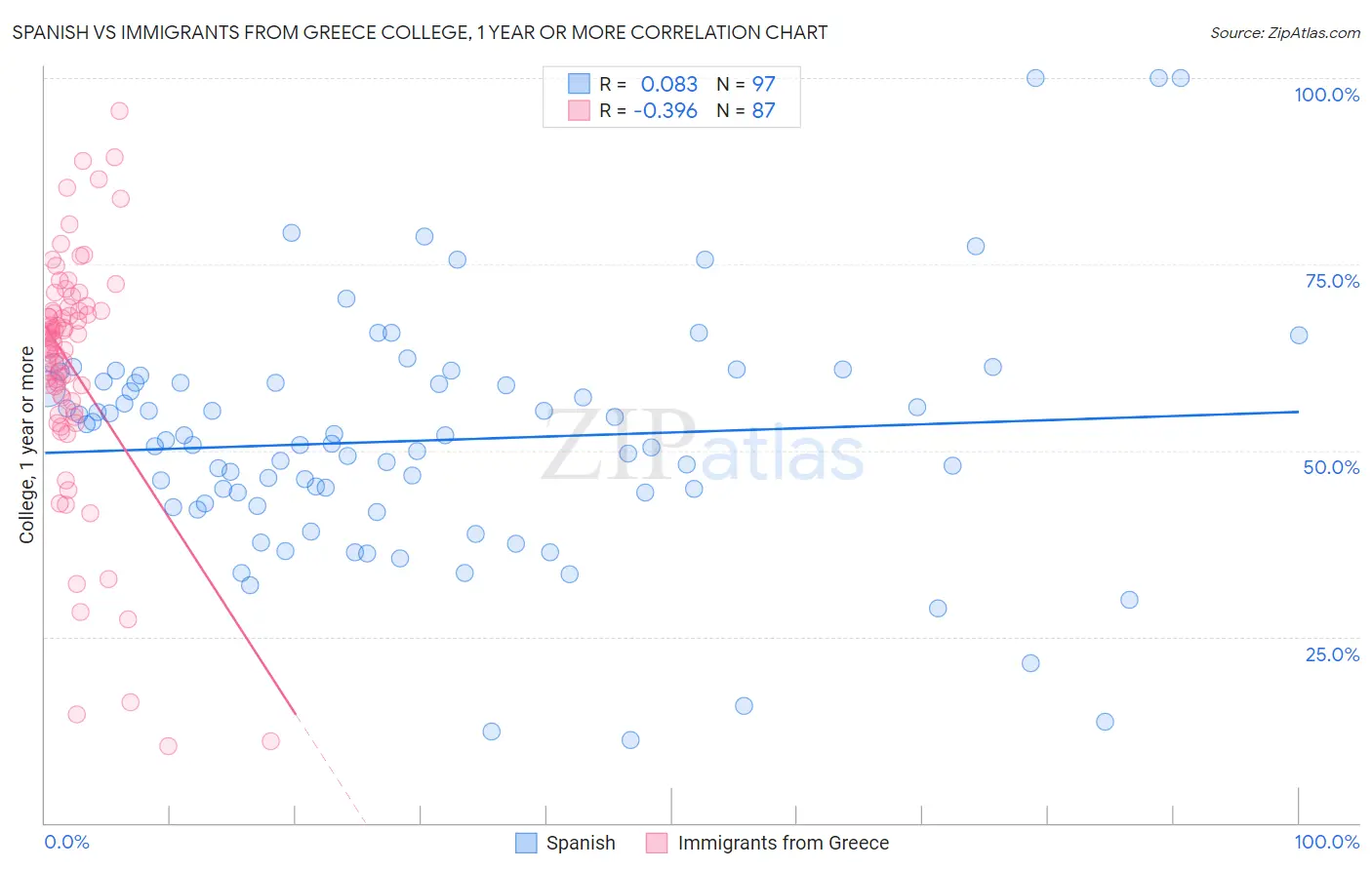 Spanish vs Immigrants from Greece College, 1 year or more