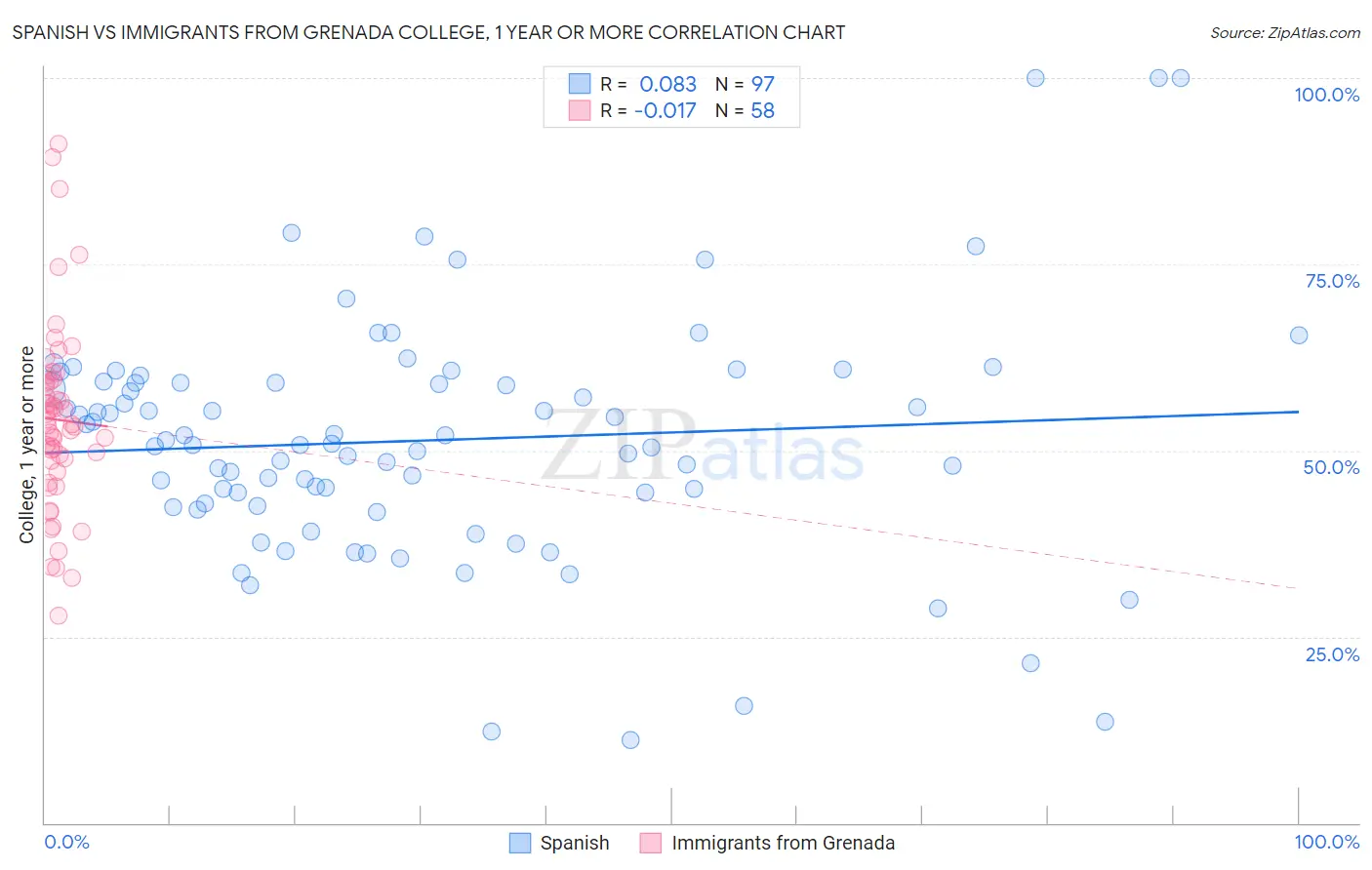 Spanish vs Immigrants from Grenada College, 1 year or more