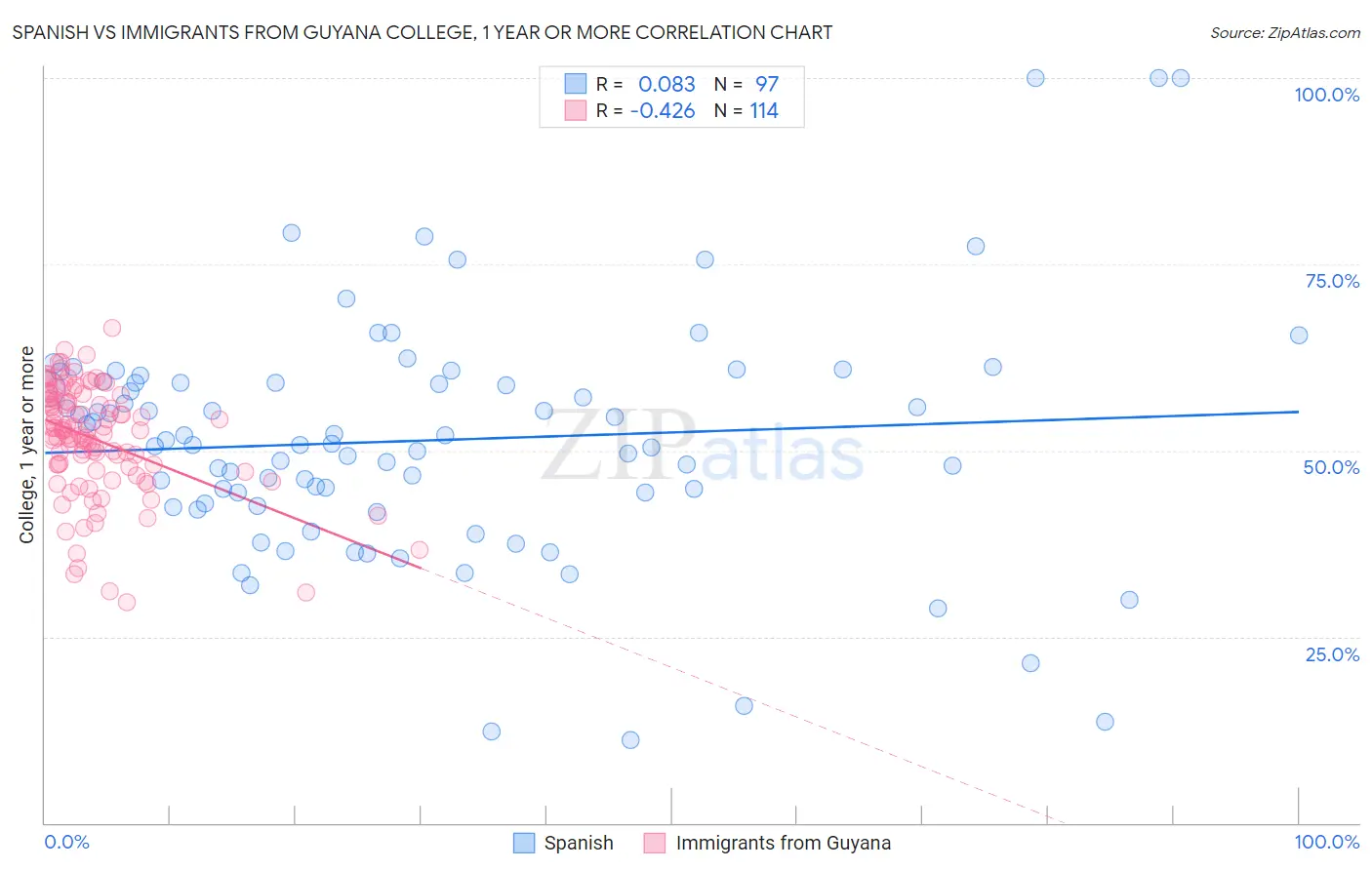 Spanish vs Immigrants from Guyana College, 1 year or more