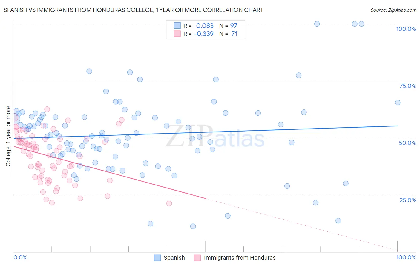 Spanish vs Immigrants from Honduras College, 1 year or more