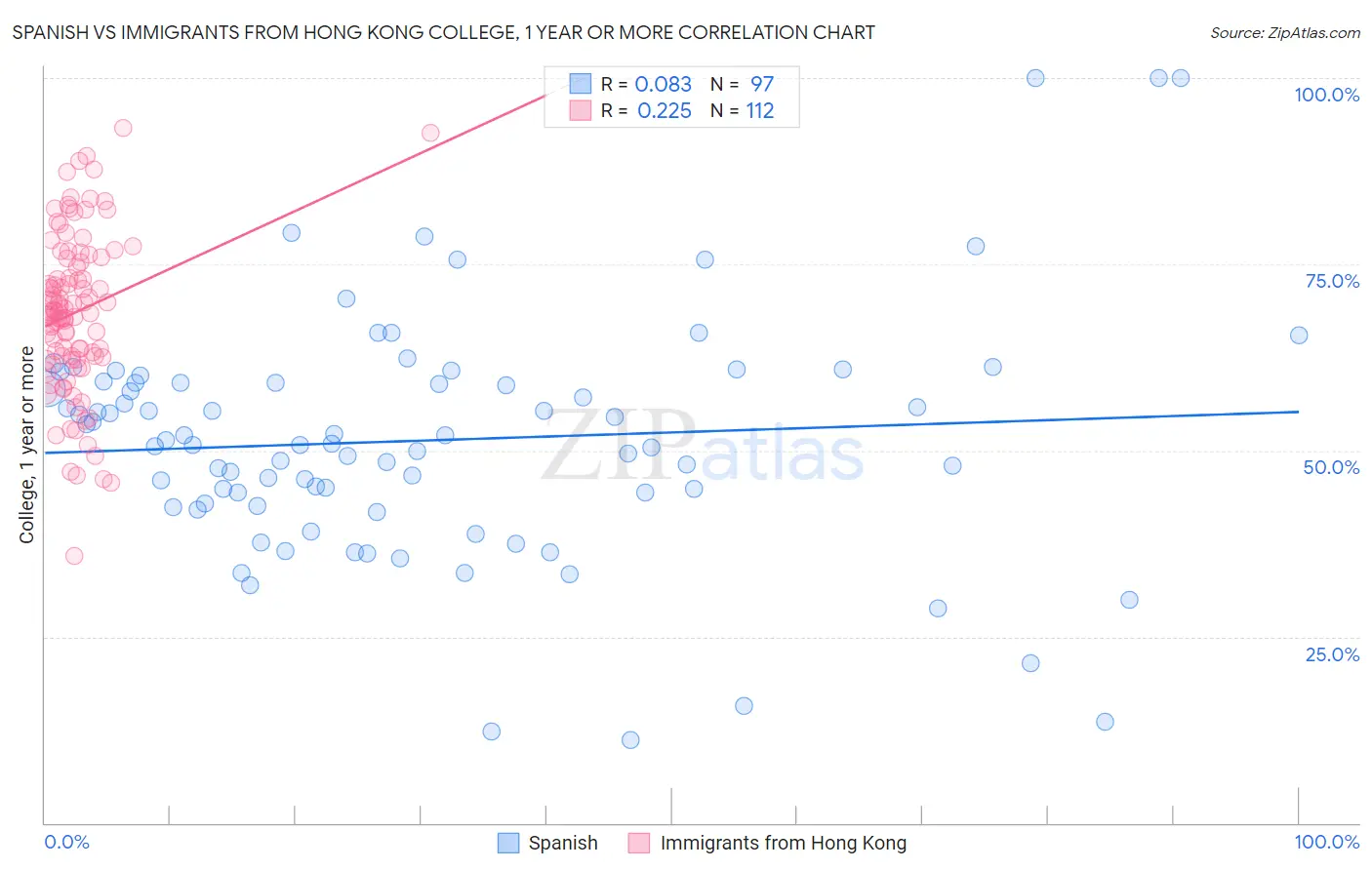 Spanish vs Immigrants from Hong Kong College, 1 year or more