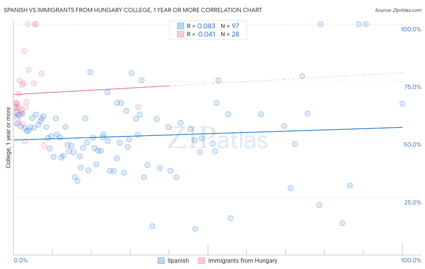 Spanish vs Immigrants from Hungary College, 1 year or more