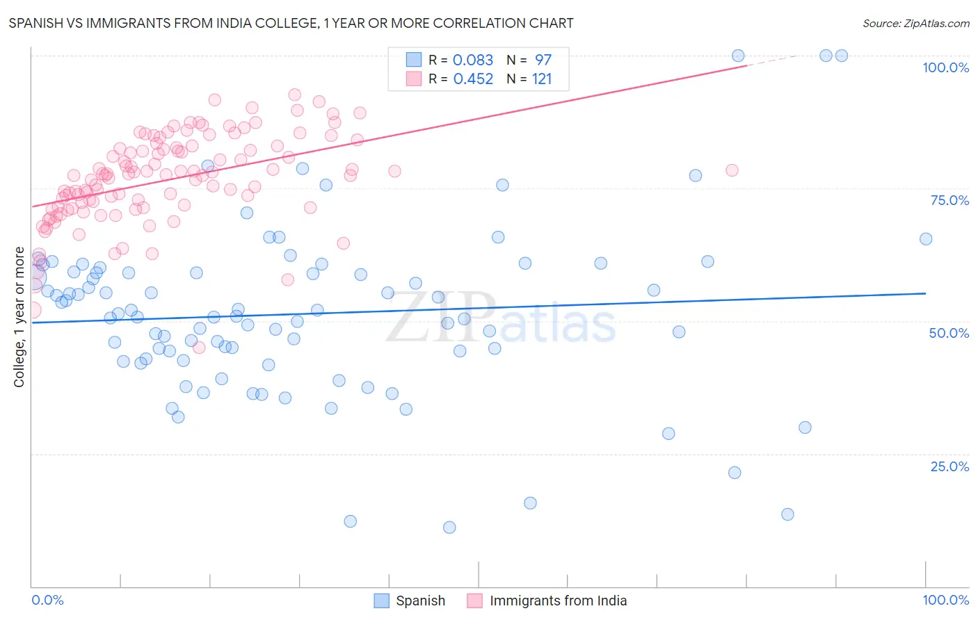 Spanish vs Immigrants from India College, 1 year or more