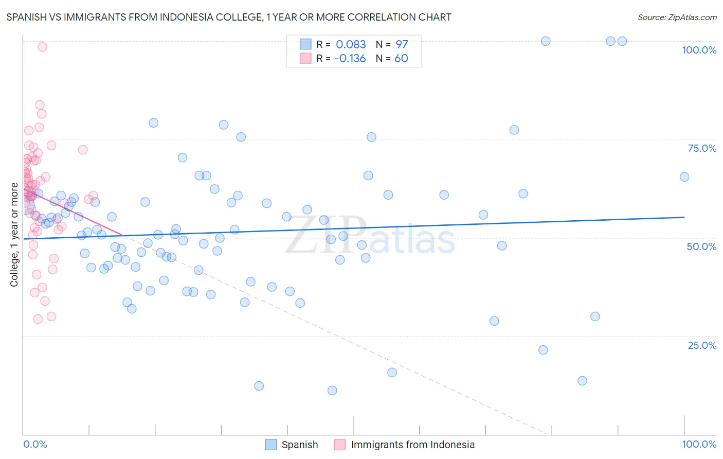 Spanish vs Immigrants from Indonesia College, 1 year or more