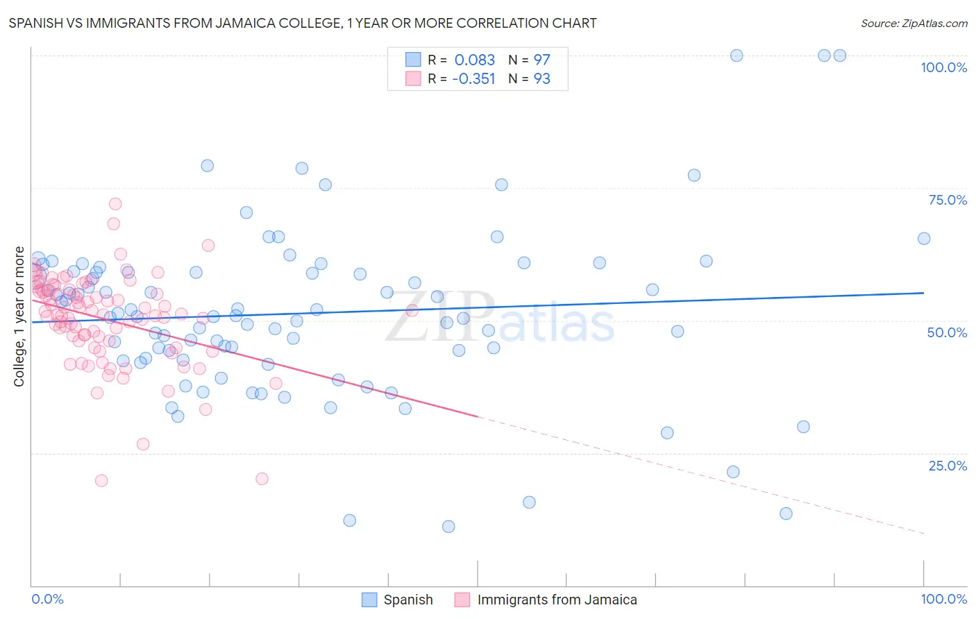 Spanish vs Immigrants from Jamaica College, 1 year or more