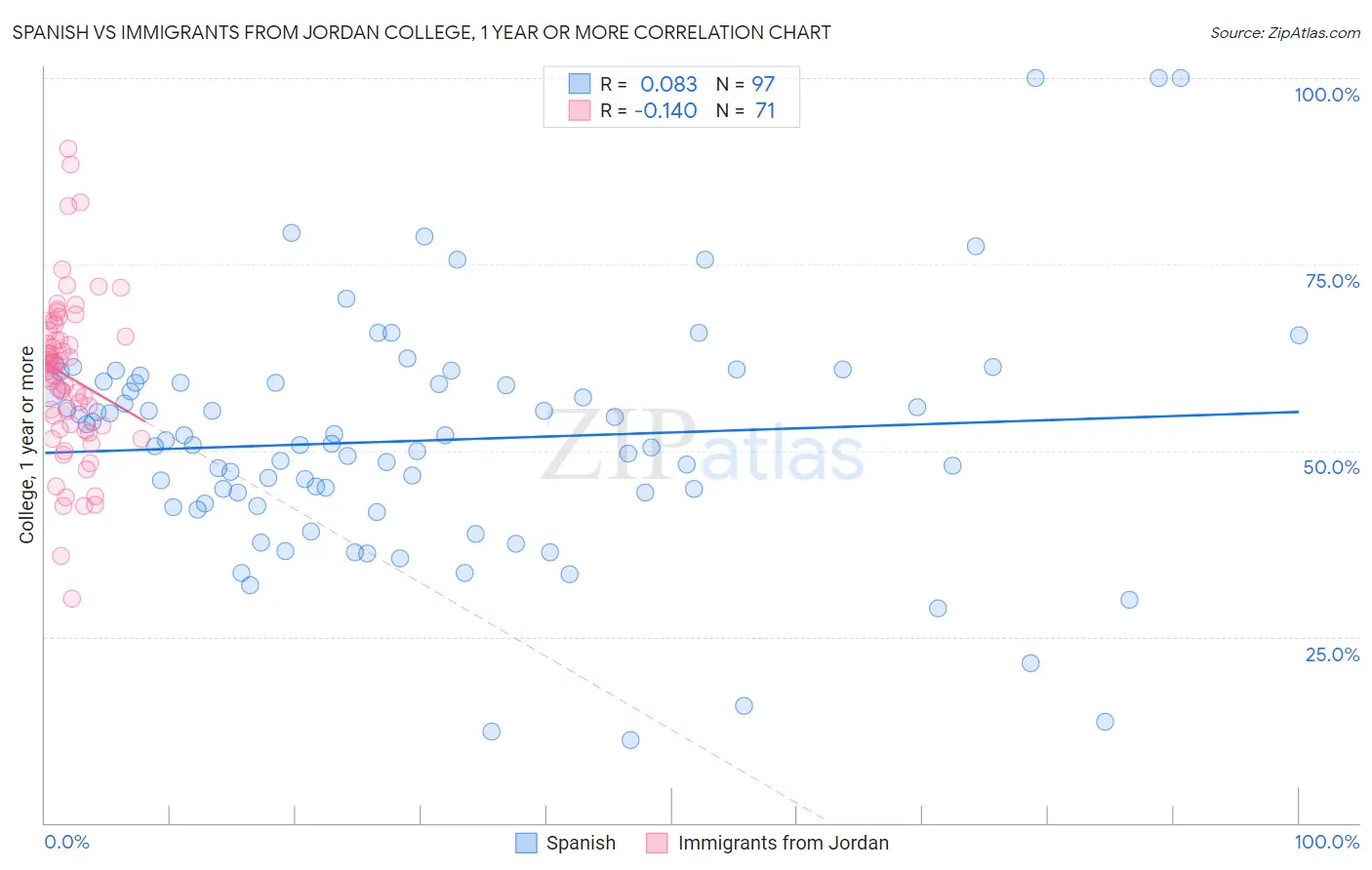 Spanish vs Immigrants from Jordan College, 1 year or more
