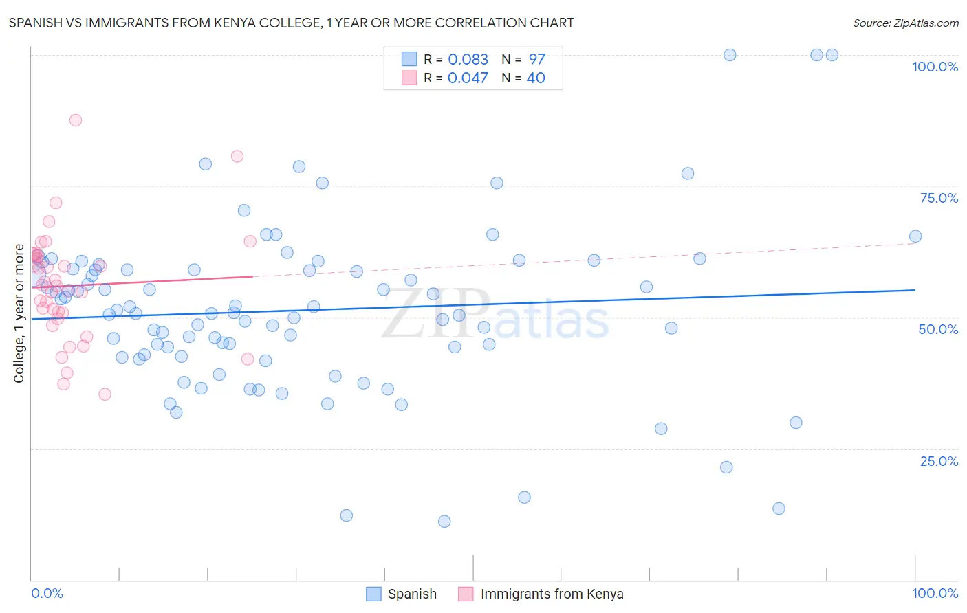 Spanish vs Immigrants from Kenya College, 1 year or more