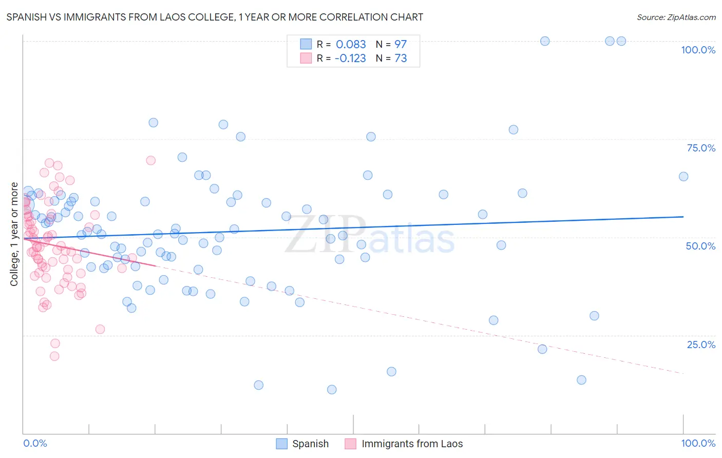 Spanish vs Immigrants from Laos College, 1 year or more