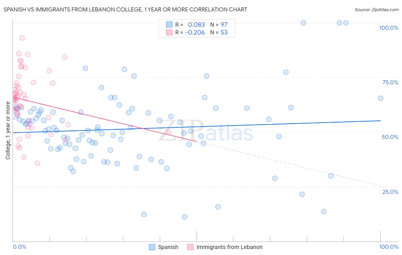 Spanish vs Immigrants from Lebanon College, 1 year or more