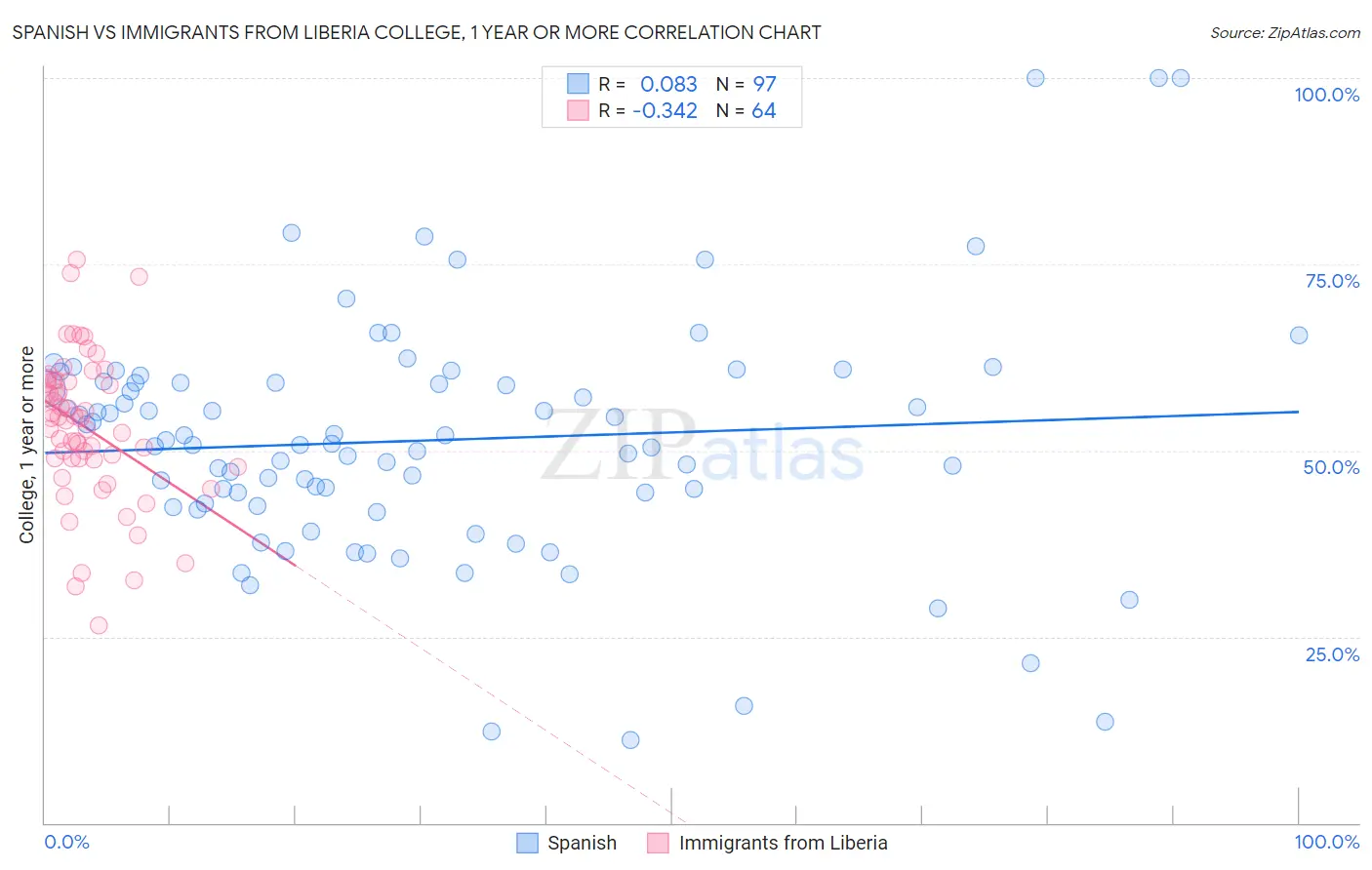 Spanish vs Immigrants from Liberia College, 1 year or more