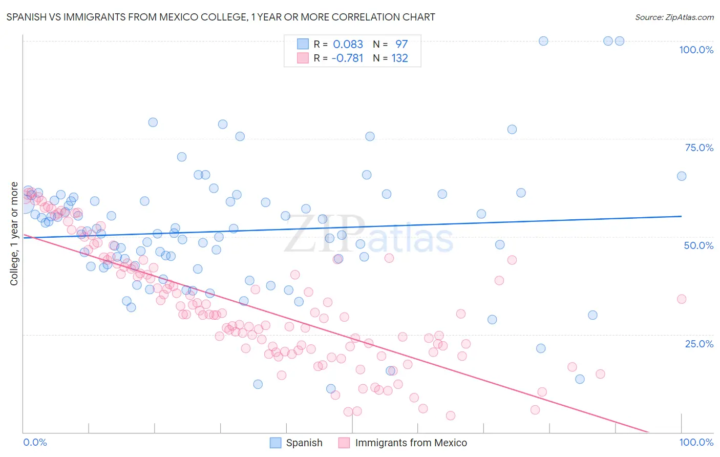 Spanish vs Immigrants from Mexico College, 1 year or more