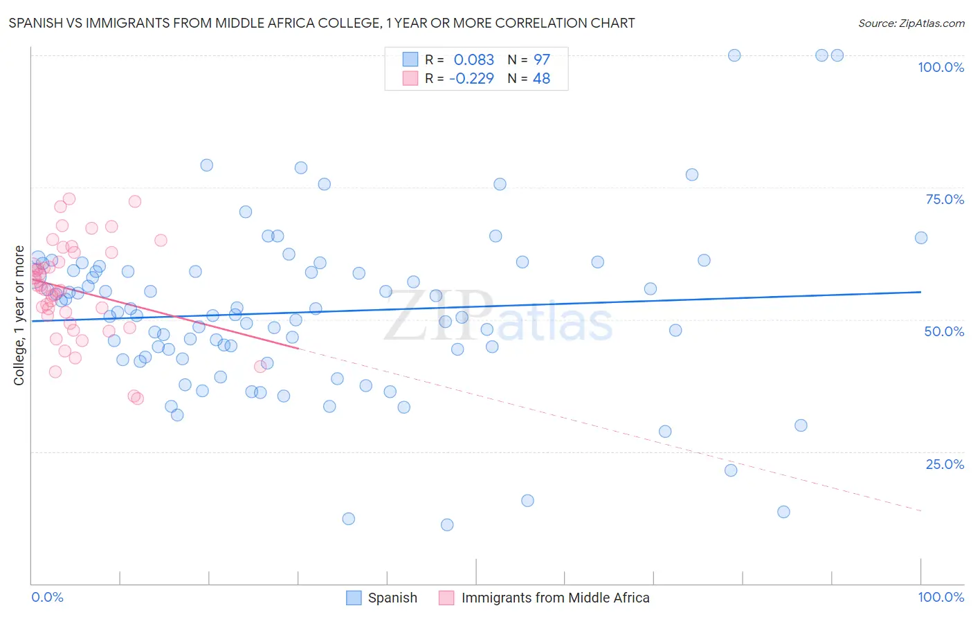 Spanish vs Immigrants from Middle Africa College, 1 year or more