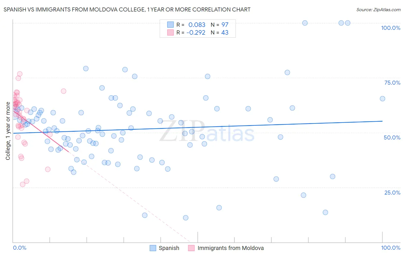 Spanish vs Immigrants from Moldova College, 1 year or more