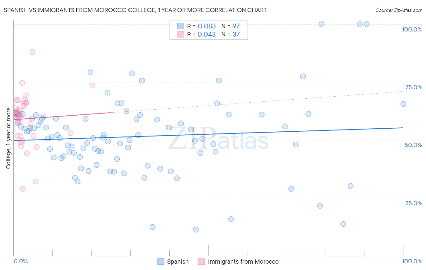 Spanish vs Immigrants from Morocco College, 1 year or more