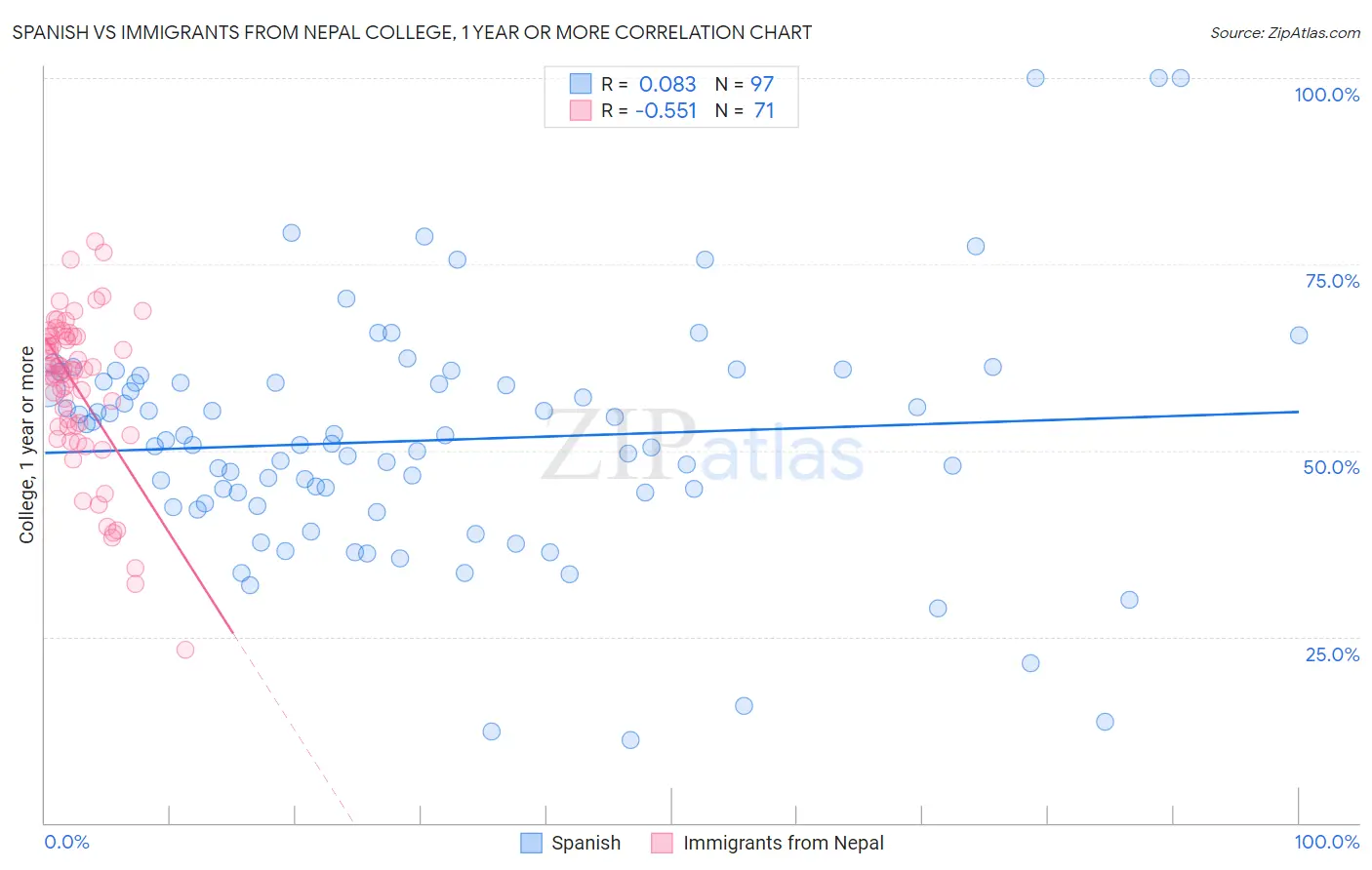 Spanish vs Immigrants from Nepal College, 1 year or more