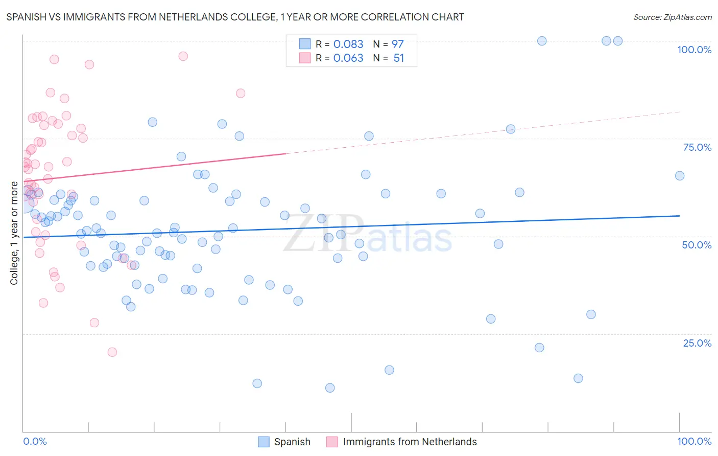Spanish vs Immigrants from Netherlands College, 1 year or more