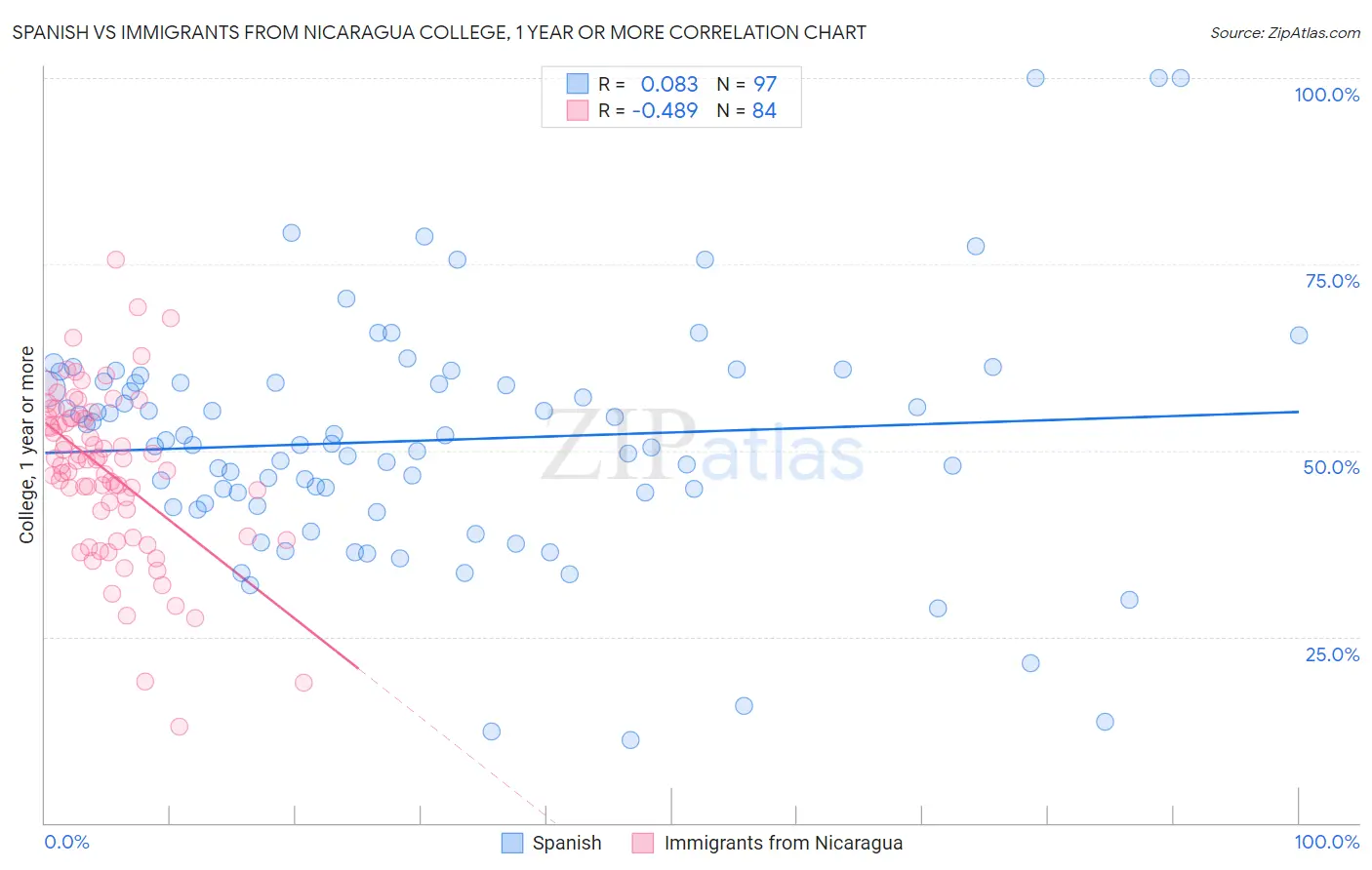 Spanish vs Immigrants from Nicaragua College, 1 year or more