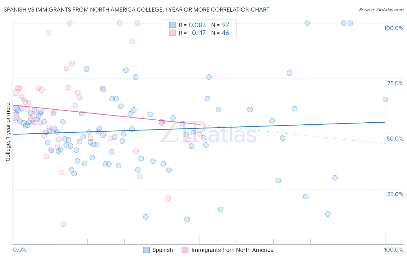 Spanish vs Immigrants from North America College, 1 year or more