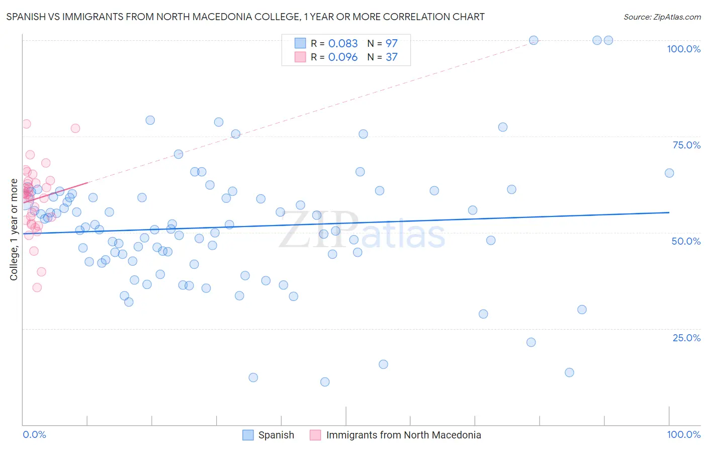 Spanish vs Immigrants from North Macedonia College, 1 year or more