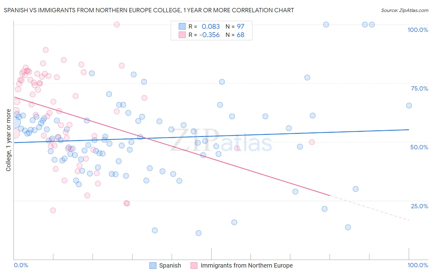 Spanish vs Immigrants from Northern Europe College, 1 year or more