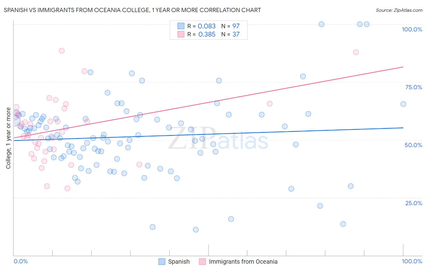 Spanish vs Immigrants from Oceania College, 1 year or more