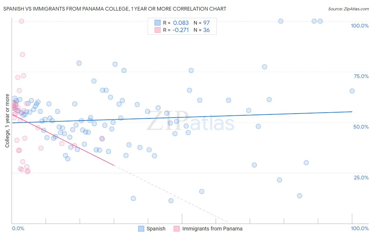 Spanish vs Immigrants from Panama College, 1 year or more