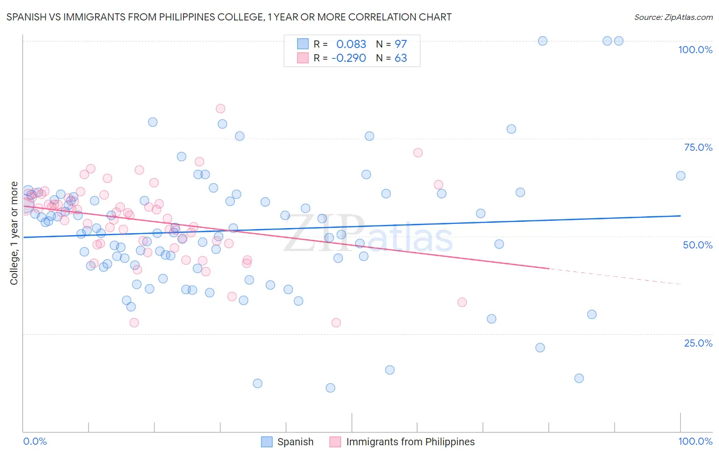 Spanish vs Immigrants from Philippines College, 1 year or more
