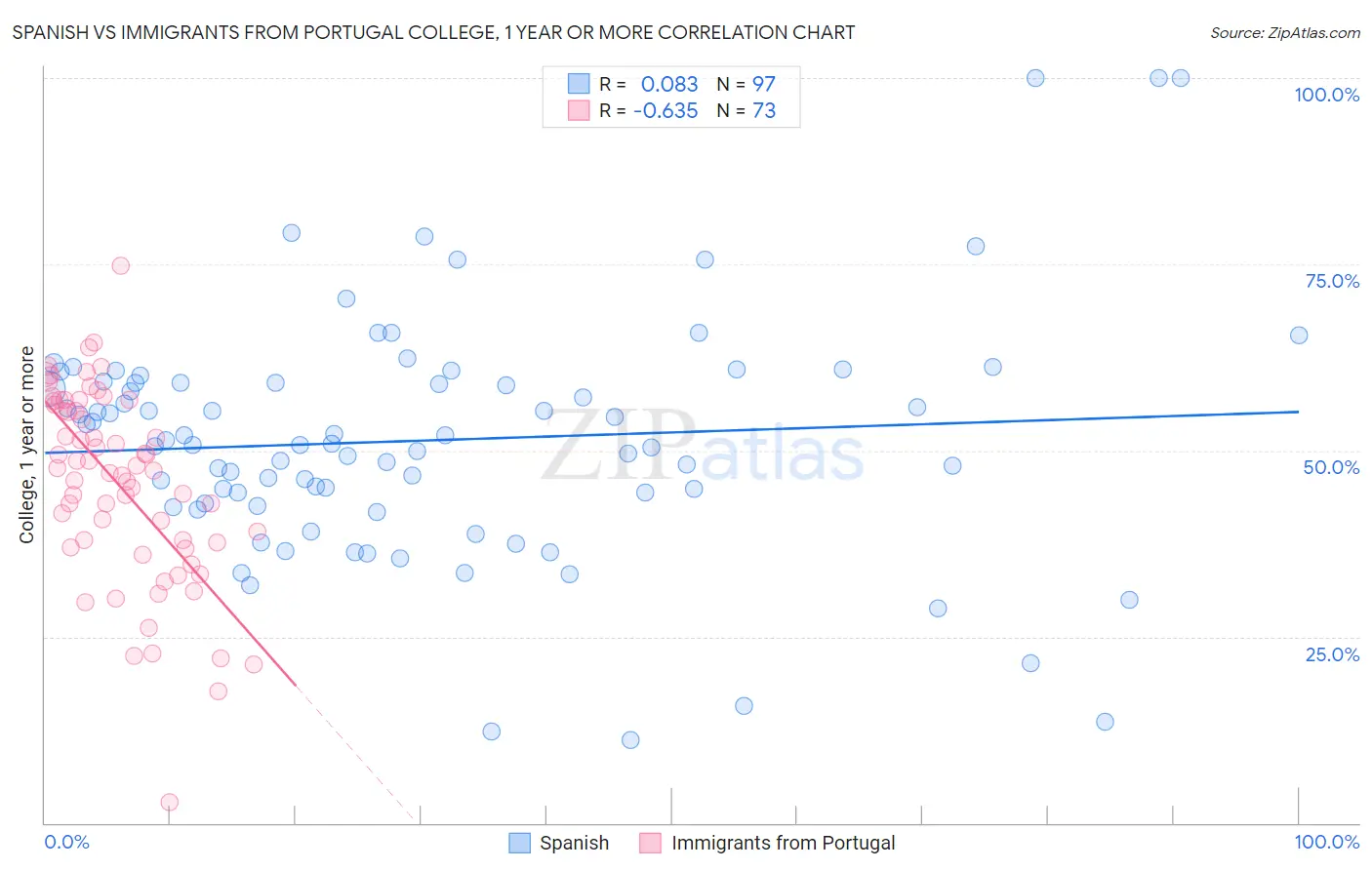 Spanish vs Immigrants from Portugal College, 1 year or more