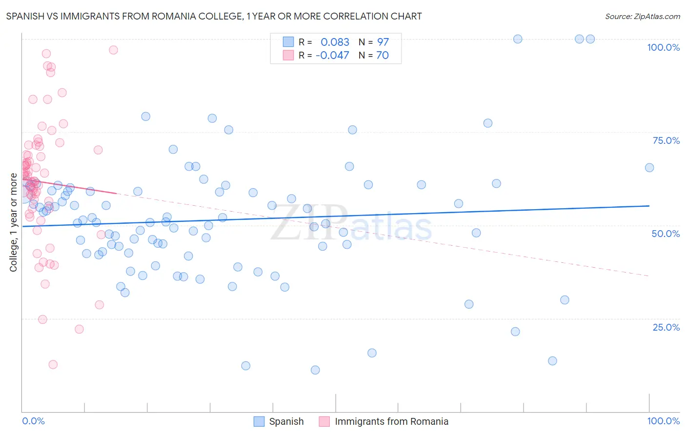 Spanish vs Immigrants from Romania College, 1 year or more