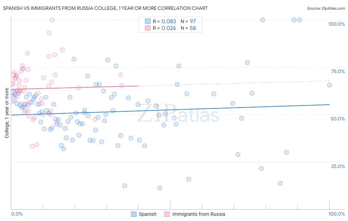 Spanish vs Immigrants from Russia College, 1 year or more