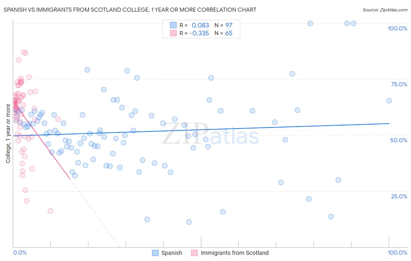 Spanish vs Immigrants from Scotland College, 1 year or more