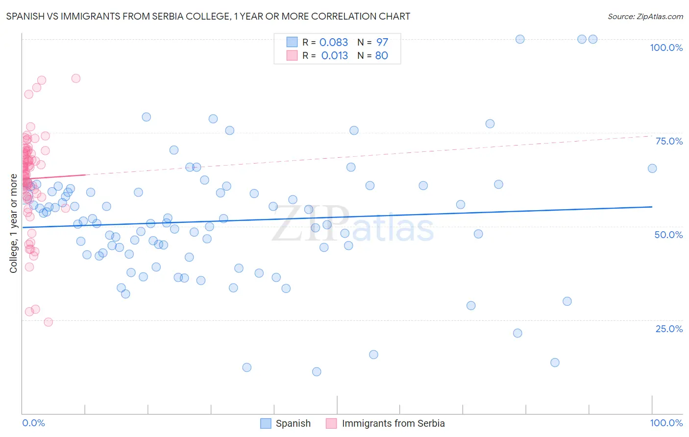 Spanish vs Immigrants from Serbia College, 1 year or more