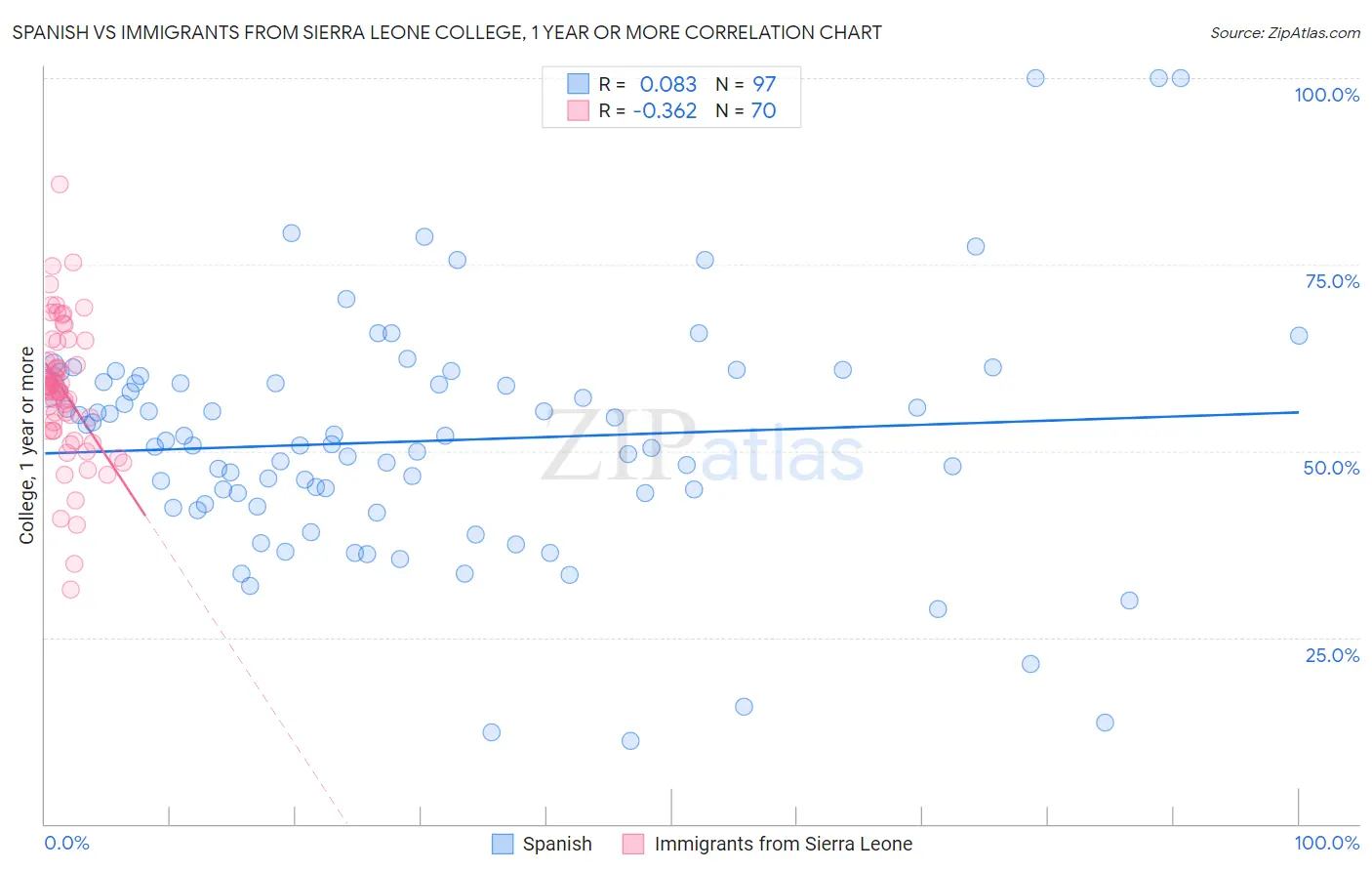 Spanish vs Immigrants from Sierra Leone College, 1 year or more
