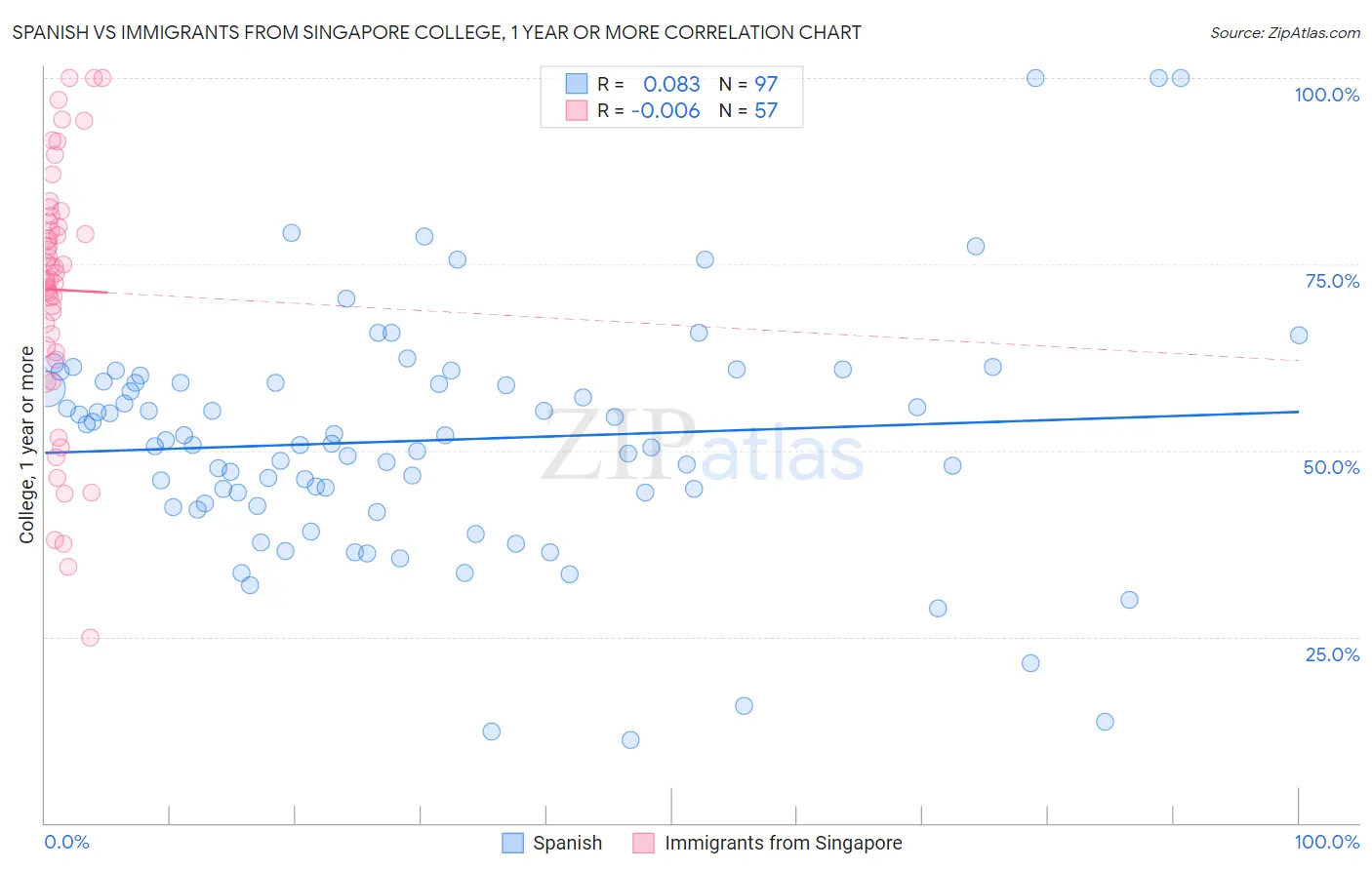 Spanish vs Immigrants from Singapore College, 1 year or more