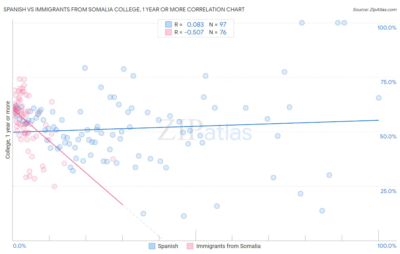 Spanish vs Immigrants from Somalia College, 1 year or more